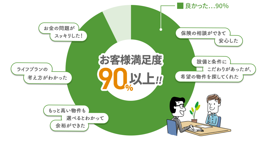 お客様満足度90%以上